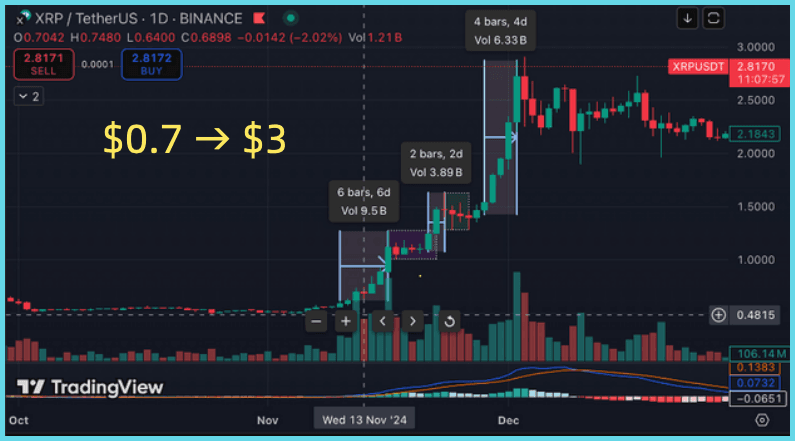 2024/11 XRP 3倍行情:顺势而为的资本周期 - 案例图片 2